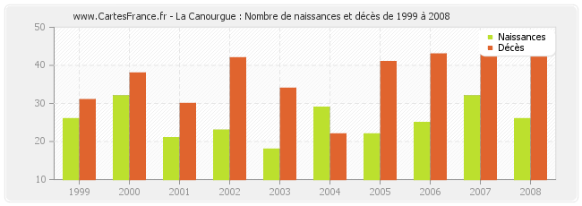 La Canourgue : Nombre de naissances et décès de 1999 à 2008